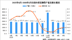 2026年5月全国中厚宽钢带产量数据统计分析