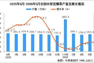 2026年5月全国中厚宽钢带产量数据统计分析