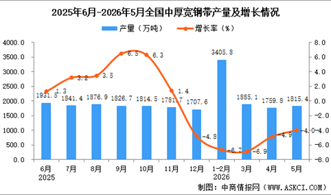 2026年5月全国中厚宽钢带产量数据统计分析