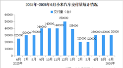 2026年6月小米汽车交付量情况：交付量超过30000台（图）
