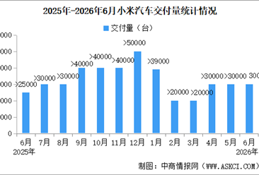 2026年6月小米汽车交付量情况：交付量超过30000台（图）