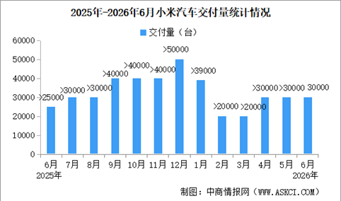 2026年6月小米汽车交付量情况：交付量超过30000台（图）