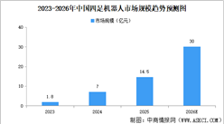 2026年中国四足机器人市场规模预测及投融资情况分析（图）
