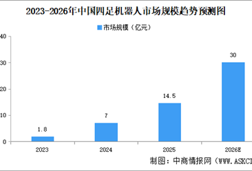 2026年中国四足机器人市场规模预测及重点企业分析（图）