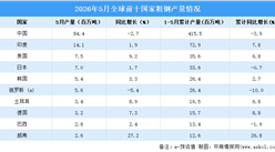 2026年5月全球粗钢产量分析：同比下降0.3%（图）