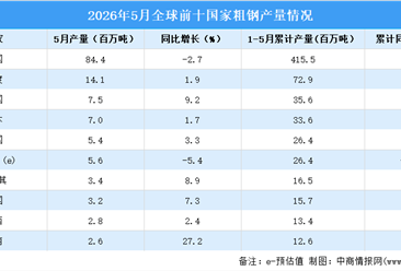 2026年5月全球粗钢产量分析：同比下降0.3%（图）
