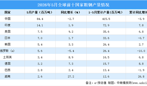 2026年5月全球粗钢产量分析：同比下降0.3%（图）