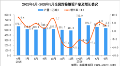 2026年5月全国焊接钢管产量数据统计分析