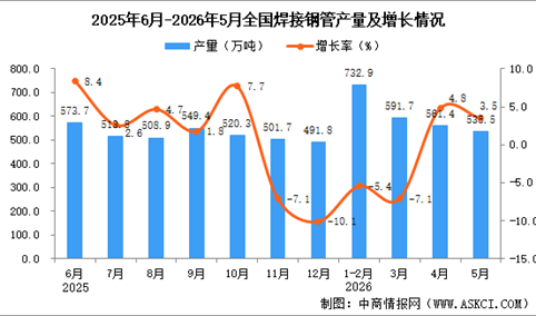 2026年5月全国焊接钢管产量数据统计分析