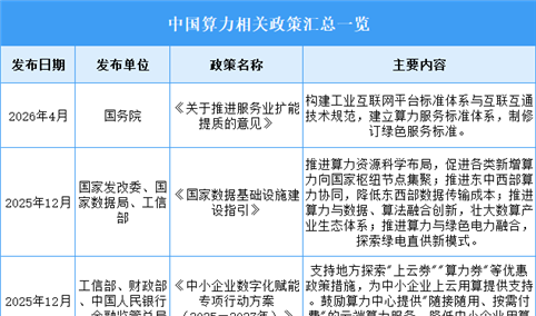 2026年中国算力行业最新政策汇总一览（表）