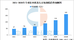 2026年全球及中国农业机器人市场规模预测分析（图）