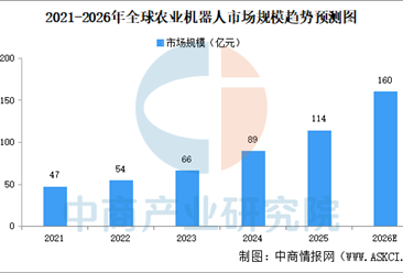 2026年全球及中国农业机器人市场规模预测分析（图）