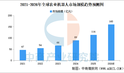 2026年全球及中国农业机器人市场规模预测分析（图）