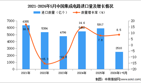 2026年1-5月中国集成电路进口数据统计分析：进口量同比增长8.5%