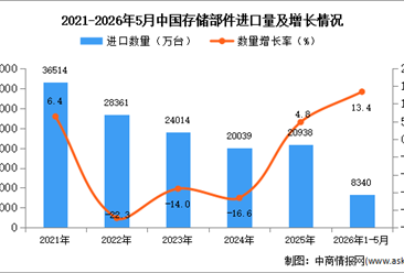 2026年1-5月中国存储部件进口数据统计分析：进口量同比增长13.4%