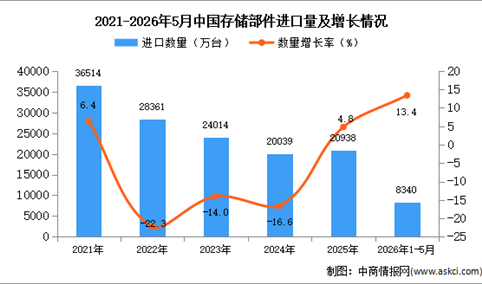 2026年1-5月中国存储部件进口数据统计分析：进口量同比增长13.4%