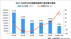 2026年1-5月中国蓄电池进口数据统计分析：进口量57985万个