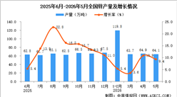 2026年5月全国锌产量数据统计分析