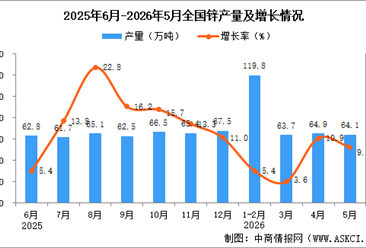 2026年5月全国锌产量数据统计分析