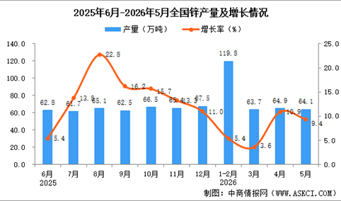 2026年5月全国锌产量数据统计分析