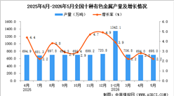 2026年5月全国十种有色金属产量数据统计分析