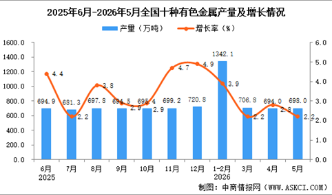 2026年5月全国十种有色金属产量数据统计分析