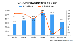 2026年1-5月中国船舶进口数据统计分析：进口量同比增长3.5%