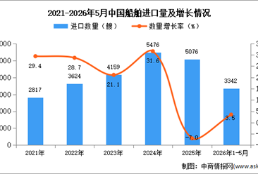 2026年1-5月中国船舶进口数据统计分析：进口量同比增长3.5%