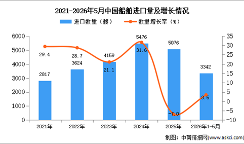 2026年1-5月中国船舶进口数据统计分析：进口量同比增长3.5%