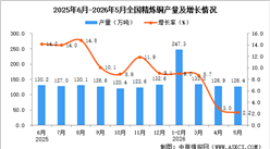 2026年5月全国精炼铜产量数据统计分析