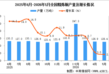 2026年5月全国精炼铜产量数据统计分析