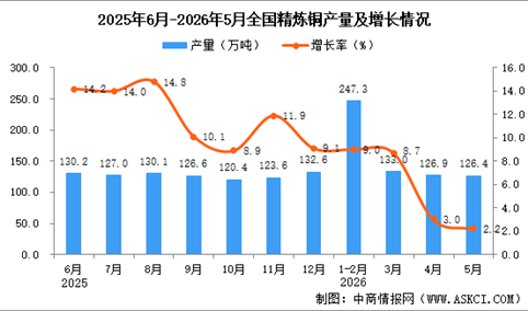 2026年5月全国精炼铜产量数据统计分析