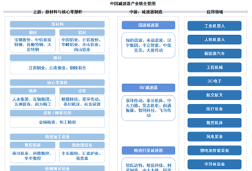 2026年中国减速器产业链图谱及投资布局分析（附产业链全景图）