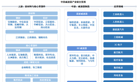 2026年中国减速器产业链图谱及投资布局分析（附产业链全景图）