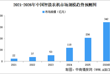 2026年中国智能农机市场规模及渗透率预测分析（图）