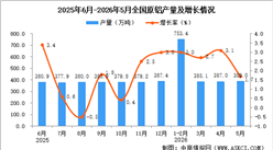 2026年5月全国原铝产量数据统计分析