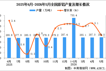 2026年5月全国原铝产量数据统计分析