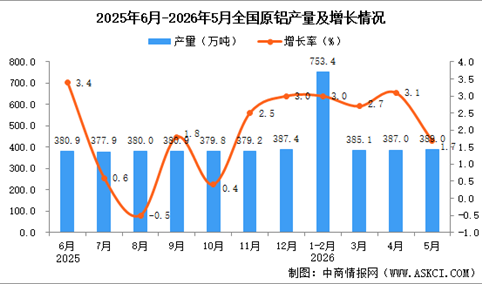 2026年5月全国原铝产量数据统计分析