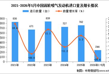 2026年1-5月中国涡轮喷气发动机进口数据统计分析：进口量244架