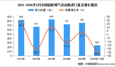 2026年1-5月中国涡轮喷气发动机进口数据统计分析：进口量244架