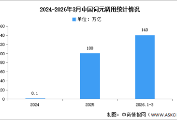 2026年中国算力市场规模及词元调用情况预测分析（图）