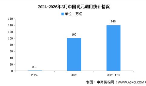 2026年中国算力市场规模及词元调用情况预测分析（图）