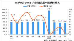 2026年5月全国氧化铝产量数据统计分析