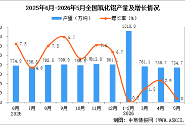 2026年5月全国氧化铝产量数据统计分析