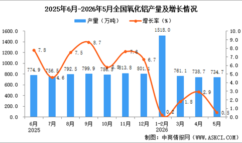 2026年5月全国氧化铝产量数据统计分析