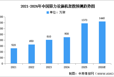 2026年中国算力市场规模及算力设施预测分析（图）