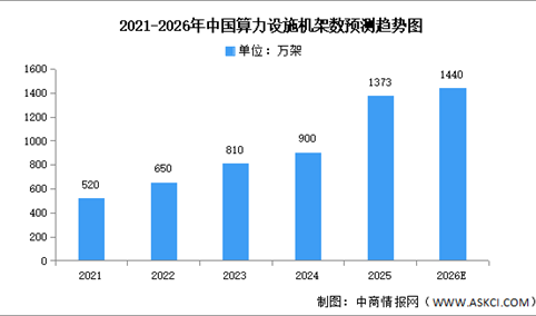 2026年中国算力市场规模及算力设施预测分析（图）