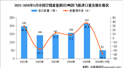 2026年1-5月中国空载重量超过2吨的飞机进口数据统计分析：进口量52架
