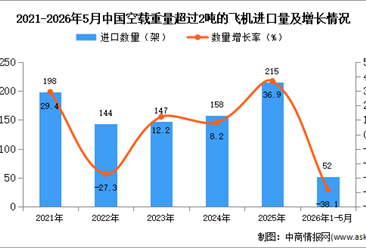 2026年1-5月中国空载重量超过2吨的飞机进口数据统计分析：进口量52架