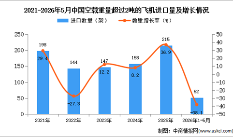 2026年1-5月中国空载重量超过2吨的飞机进口数据统计分析：进口量52架